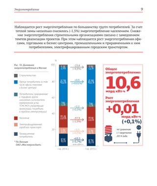 Энергопотребление 9
Общее
энергопотребление:
по сравнению
с I кварталом
2014 года
10,6
+0,01
млрд кВт·ч
Рост
энергопотребления
млрд кВт·ч
80
100
60
40
20
I кв. 2014 г. I кв. 2015 г.
+63,5
-37,3
+2,2
+0,3
-23,8
+3,3
(+3,7%)
(-1,5%)
(+0,3%)
(+0,01%)
(-9,3%)
(+0,5%)
Строительство
Прочие потребители (в том
числе офисы, торговые
и бизнес-центры)
Потребители, приравненные
к тарифной группе
«население» (исполнители
коммунальных услуг,
ТСЖ, ЖСК, управляющие
организации, посредники
в передаче электроэнергии)
Население
Электрифицированный
городской транспорт
Промышленные
потребители
*По данным
ОАО «Мосэнергосбыт»
16,1% 16,7%
5,6% 5,7%
23,4% 23,1%
7,1% 7,1%
45,3% 45,2%
2,4% 2,2%
Рис. 10. Динамика
энергопотребления в Москве
млн кВт·ч
%
Наблюдается рост энергопотребления по большинству групп ­потребителей. За счет
теплой зимы несколько снизилось (-1,5%) энергопотребление населением. Сниже-
ние энергопотребления строительными организациями связано с замедлением
темпов реализации проектов. При этом наблюдается рост энергопотребления офи-
сами, торговыми и бизнес-центрами, промышленными и приравненными к ним
потребителями, электрифицированным городским транспортом.
(+0,1%)
 