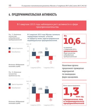 О социально-экономическом развитии Москвы в I квартале 2015 года | июнь 2015 | №2 (6)10
В I квартале 2015 года наблюдался рост активности в сфере
предпринимательства.
4. ПРЕДПРИНИМАТЕЛЬСКАЯ АКТИВНОСТЬ
Налоговые органы
продолжают проведение
мероприятий
по ликвидации
фирм-однодневок.
Рис. 12. Изменение
количества
юридических лиц
Зарегистрировано
Ликвидировано
1,3
Всего зарегистрировано
юридических лиц
и индивидуальных
предпринимателей
млн ед.
10,6тыс.
по сравнению
с I кварталом 2014 г.
увеличилось
общее количество
индивидуальных
предпринимателей
На
Источник: Федеральная
налоговая служба
Рис. 11. Изменение
количества
индивидуальных
предпринимателей
Зарегистрировано
Ликвидировано
Источник: Федеральная
налоговая служба
I квартал 2014 г. I квартал 2015 г.
20
10
-10
-20
тыс. ед.
9,1
–7,3–6,4
10,4
(+13,9%)
I квартал 2014 г. I квартал 2015 г.
50
25
-25
-50
тыс. ед.
34,9
–19,4–44,9
23,8(–31,8%)
В I квартале 2015 года Москва занимала
лидирующие позиции в России
по приросту вновь зарегистрированных
индивидуальных предпринимателей.
 
