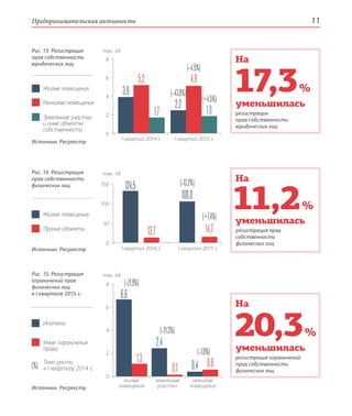 Предпринимательская активность 11
17,3 %
20,3 %
11,2 %
уменьшилась
регистрация
прав собственности
юридических лиц
уменьшилась
регистрация ограничений
прав собственности
физических лиц
уменьшилась
регистрация прав
собственности
физических лиц
На
На
На
Источник: Росреестр
Источник: Росреестр
Источник: Росреестр
Рис. 13. Регистрация
прав собственности
юридических лиц
Жилые помещения
Нежилые помещения
Земельные участки
и иные объекты
собственности
(–21,9%)
(%)
Рис. 14. Регистрация
прав собственности
физических лиц
Рис. 15. Регистрация
ограничений прав
физических лиц
в I квартале 2015 г.
8
6
4
2
0
тыс. ед.
6,6
1,3
2,4
0,1 0,4 0,6
Жилые помещения
жилые
помещения
земельные
участки
нежилые
помещения
Ипотека
Прочие объекты
Иные ограничения
права
Темп роста
к I кварталу 2014 г.
(–21,3%)
(–1,0%)
8
6
4
2
0
тыс. ед.
I квартал 2014 г. I квартал 2015 г.
3,9
2,2
5,2
1,7
4,9
1,8
(–43,8%)
(–4,5%)
(+4,5%)
150
100
50
0
тыс. ед.
I квартал 2014 г. I квартал 2015 г.
13,7
124,5
(+7,4%)
14,7
108,0
(–13,2%)
 