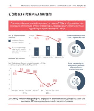 О социально-экономическом развитии Москвы в I квартале 2015 года | июнь 2015 | №2 (6)12
5. ОПТОВАЯ И РОЗНИЧНАЯ ТОРГОВЛЯ
Снижение оборота оптовой торговли составило 7,5%, и обусловлено оно
сокращением потоков оптовой продукции, проходящих через Москву как
крупный распределительный центр.
Динамику оптового товарооборота определяет торговля углеводородами, занимаю-
щая около 11% валовой добавленной стоимости Москвы.
Доля оптовой торговли
в ВРП города Москвы
25,0%
Доля торговли угле-
водородами в ­общем
объеме оборота
­оптовой торговли
43,6%
Рис. 16. Оборот оптовой
торговли
Динамика оборота
оптовой торговли
В % к соответствую­
щему периоду предыду-
щего года (в сопостави-
мых ценах)
Источник: Мосгорстат
I квартал 2013 г. I квартал 2014 г. I квартал 2015 г.
6
5
4
3
трлн руб.
102,5% 101,6% 92,5%
4,4
4,6
5,1
Рис. 17. Динамика оборота оптовой торговли в 2014 г.,
к аналогичному периоду предыдущего года
янв. янв.– фев. янв.– мартянв.–окт.янв.–сент. янв.–нояб. янв.–дек.
98
96
94
92
90
%
97,8%
97,4% 96,8% 96,5%
92,8% 91,0%
92,5%
2014 г. 2015 г.
 