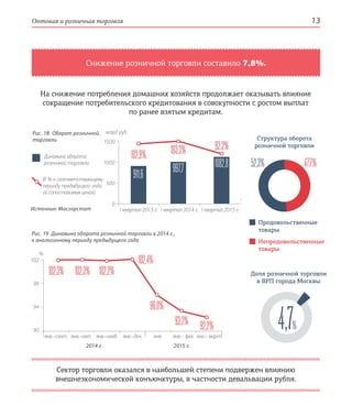 Оптовая и розничная торговля 13
Доля розничной торговли
в ВРП города Москвы
4,7%
Снижение розничной торговли составило 7,8%.
Сектор торговли оказался в наибольшей степени подвержен влиянию
внешнеэкономической конъюнктуры, в частности девальвации рубля.
На снижение потребления домашних хозяйств продолжает оказывать влияние
сокращение потребительского кредитования в совокупности с ростом выплат
по ранее взятым кредитам.
Рис. 18. Оборот розничной
торговли
Динамика оборота
розничной торговли
В % к соответствующему
периоду предыдущего года
(в сопоставимых ценах)
Источник: Мосгорстат I квартал 2013 г. I квартал 2014 г. I квартал 2015 г.
1500
1000
500
0
млрд руб.
102,9% 103,3% 92,2%
911,6 997,7 1082,8
Структура оборота
розничной торговли
47,7%52,3%
Продовольственные
товары
Непродовольственные
товары
Рис. 19. Динамика оборота розничной торговли в 2014 г.,
к аналогичному периоду предыдущего года
янв. янв.– фев. янв.– мартянв.–окт.янв.–сент. янв.–нояб. янв.–дек.
102
98
94
90
%
102,3% 102,3% 102,2%
102,4%
96,0%
93,2% 92,2%
2014 г. 2015 г.
 