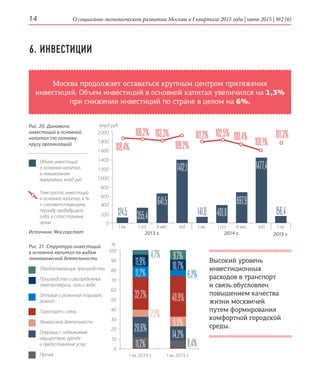 О социально-экономическом развитии Москвы в I квартале 2015 года | июнь 2015 | №2 (6)14
Высокий уровень
инвестиционных
расходов в транспорт
и связь обусловлен
повышением качества
жизни москвичей
путем формирования
комфортной городской
среды.
6. ИНВЕСТИЦИИ
Москва продолжает оставаться крупным центром притяжения
инвестиций. Объем инвестиций в основной капитал увеличился на 1,3%
при снижении инвестиций по стране в целом на 6%.
Рис. 20. Динамика
инвестиций в основной
капитал (по полному
кругу организаций)
I кв. I кв. I кв.I п/г I п/г9 мес. 9 мес.год год
2013 г. 2014 г. 2015 г.
200
0
400
600
800
1 000
1 200
1 400
1 600
1 800
2 000
млрд руб.
108,4%
106,2% 103,3% 101,2% 102,5% 100,4% 100,1%
101,3%
109,2%
124,5 355,4
1412,1
641,5
141,0 401,8
697,9
1477,4
156,4
Объем инвестиций
в основной капитал,
в номинальном
выражении, млрд руб.
Темп роста инвестиций
в основной капитал, в %
к соответствующему
периоду предыдущего
года, в сопоставимых
ценах
Источник: Мосгорстат
Рис. 21. Структура инвестиций
в основной капитал по видам
экономической деятельности
Обрабатывающие производства
Производство и распре­деление
электроэнергии, газа и воды
Оптовая и розничная торговля,
ремонт
Транспорт и связь
Финансовая деятельность
Операции с недвижимым
имуществом, аренда
и предоставление услуг
Прочие
100
90
80
70
60
50
40
30
20
10
0
I кв. 2014 г. I кв. 2015 г.
8,4%
6,2%
4,7%
7,2%
%
11,9%
11,2%
32,7%
20,6%
11,7%
9,7%
10,7%
40,9%
9,9%
14,2%
 