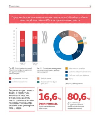 Инвестиции 15
Городские бюджетные инвестиции составили около 20% общего объема
инвестиций, или свыше 40% всех привлеченных средств.
Рис. 22. Структура инвестиций
по источникам финансирования
(по крупным и средним
организациям)
Рис. 23. Структура привлеченных
средств (по крупным и средним
организациям)
Привлеченные средства
Собственные средства
Кредиты банков
Заемные средства других
организаций Источник: Мосгорстат
Сохраняется рост инвес­
тиций в обрабатыва-
ющие производства,
финансовую деятель-
ность, транспорт и связь,
производство и распре-
деление электроэнергии,
газа и воды.
16,6 % 80,6 %
увеличились
городские бюджетные
инвестиции
Доля инвестиций
по крупным и средним
организациям в общем
объеме инвестиций
На
Инвестиции из-за рубежа
Средства федерального бюджета
Средства городского бюджета
Прочие
I квартал
2015 г.
I квартал
2014 г.
100
90
80
70
60
50
40
30
20
10
0
%
48,0%
52,0%
57,4%
42,6%
18,5%
2,5%
1,8%
43,3%
11,7%
22,2%
 