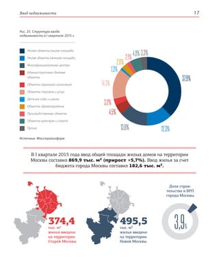 Ввод недвижимости 17
2,6%
2,1%4,8%
В I квартале 2015 года ввод общей площади жилых домов на территории
Москвы составил 869,9 тыс. м² (прирост +5,7%). Ввод жилья за счет
бюджета города Москвы составил 182,6 тыс. м².
Рис. 25. Структура ввода
недвижимости в I квартале 2015 г.
Жилые объекты (жилая площадь)
Жилые объекты (нежилая площадь)
Многофункциональные центры
Административно-деловые
объекты
Объекты гаражного назначения
Объекты торговли и услуг
Детские сады и школы
Объекты здравоохранения
Производственные объекты
Объекты культуры и спорта
Прочие
Источник: Мосстройинформ
37,9%
12,3%13,6%
4,5%
3,2%
14,3%
1,3%
3,3%
Доля строи-
тельства в ВРП
города Москвы
374,4тыс. м²
жилья введено
на территории
Старой Москвы
495,5тыс. м²
жилья введено
на территории
Новой Москвы
3,9%
 