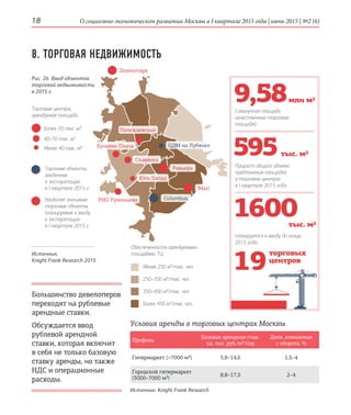 О социально-экономическом развитии Москвы в I квартале 2015 года | июнь 2015 | №2 (6)18
Торговые центры,
арендуемая площадь:
Обеспеченность арендуемыми
площадями ТЦ
ЦДМ на Лубянке
Юго-Запад
РИО Румянцево
Славянка
Кунцево Плаза
Полежаевский
Ривьера
Zеленопарк
Columbus
Mari
8. ТОРГОВАЯ НЕДВИЖИМОСТЬ
Прирост общего объема
предложения площадей
в торговых центрах
в I квартале 2015 года
Совокупная площадь
качественных торговых
площадей
планируется к вводу до конца
2015 года
595
9,58
1600
тыс. м2
тыс. м2
млн м2
Рис. 26. Ввод объектов
торговой недвижимости
в 2015 г.
Условия аренды в торговых центрах Москвы
Более 70 тыс. м²
40–70 тыс. м²
Менее 40 тыс. м²
Торговые объекты,
введенные
в эксплуатацию
в I квартале 2015 г.
Наиболее значимые
торговые объекты,
планируемые к вводу
в эксплуатацию
в I квартале 2015 г.
Источник:
Knight Frank Research 2015
Источник: Knight Frank Research
Профиль
Базовая арендная став-
ка, тыс. руб./м²/год
Доля, взимаемая
с оборота, %
Гипермаркет (7000 м²) 5,8–14,6 1,5–4
Городской гипермаркет
(3000–7000 м²)
8,8–17,5 2–4
торговых
центров
19
Большинство девелоперов
переходят на рублевые
арендные ставки.
Обсуждается ввод
рублевой арендной
ставки, которая включит
в себя не только базовую
ставку аренды, но также
НДС и операционные
расходы.
Менее 250 м²/тыс. чел.
250–350 м²/тыс. чел.
350–450 м²/тыс. чел.
Более 450 м²/тыс. чел.
 