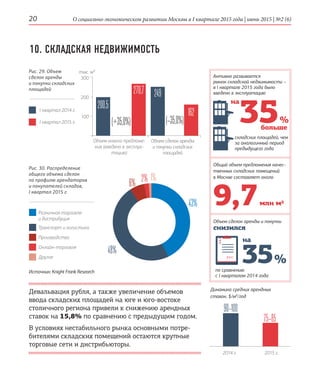 О социально-экономическом развитии Москвы в I квартале 2015 года | июнь 2015 | №2 (6)20
Рис. 29. Объем
сделок аренды
и покупки складских
площадей
10. СКЛАДСКАЯ НЕДВИЖИМОСТЬ
Объем сделок аренды и покупки
снизился
по сравнению
c I кварталом 2014 года
Девальвация рубля, а также увеличение ­объемов
ввода складских площадей на юге и юго-­востоке
столичного региона привели к снижению арендных
ставок на 15,8% по сравнению с предыдущим годом.
В условиях нестабильного рынка основными потре-
бителями складских помещений остаются крупные
торговые сети и дистрибьюторы.
35 %
200
300
тыс. м²
Объем нового предложе-
ния (введено в эксплуа-
тацию)
Объем сделок аренды
и покупки складских
площадей
100
200,5
(+35,0%) (–35,0%)
249270,7
162
90–100
75–85
2014 г. 2015 г.
48%
6% 2% 1%
43%
Розничная торговля
и дистрибуция
Производство
Онлайн-торговля
Другое
Транспорт и логистика
Источник: Knight Frank Research
Общий объем предложения качес­
твенных складских помещений
в Москве составляет около
9,7млн м2
на
больше
Активно развивается
рынок складской недвижимости –
в I квартале 2015 года было
введено в эксплуатацию
35 %
складских площадей, чем
за аналогичный период
предыдущего года
I квартал 2015 г.
I квартал 2014 г.
на
Динамика средних арендных
ставок, $/м²/год
Рис. 30. Распределение
общего объема сделок
по профилю арендаторов
и покупателей складов,
I квартал 2015 г.
 