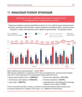 Финансовый результат организаций 21
11. ФИНАНСОВЫЙ РЕЗУЛЬТАТ ОРГАНИЗАЦИЙ
Наблюдается рост прибыли организаций города Москвы
с одновременным сокращением убытков.
Доля прибыльных организаций – около 70%.
Увеличение прибыли в I квартале 2015 года по сравнению с аналогичным перио-
дом 2014 года произошло по следующим видам деятельности:
•	финансовая деятельность (+1884,6%);
•	гостиницы и рестораны (+1845,5%);
•	транспорт (+660,2%);
•	розничная торговля (+511,5%);
•	оптовая торговля (+18,9%);
•	производство и распределение электро-
энергии, газа и воды (+9,3%).
Столь значительный рост связан с низкими значениями финансового результата
в данных отраслях за I квартал 2014 года, т.е. с эффектом низкой базы.
Рис. 31. Прибыль
прибыльных организаций
Темп роста накопленным
итогом к аналогичному
периоду прошлого года, %
2013 г. 2015 г.
2014 г.
Источник:
Мосгорстат
январь февраль мартмарт апрель июнь июль август сентябрь октябрь ноябрь декабрь
500
400
300
200
100
0
млрд
руб.
май
309,3
241,0
163,5
191,9
274,6
174,2 201,0
389,8
187,6
87,9
254,3
144,3
402,6
7,0
186,1
107,5
237,0
490,9
319,7
196,2
258,5
229,5
372,5
191,0
152,8
275,8
503,8
–17,3% –11,0% –17,3% +0,2% –6,2% –12,4% –28,2% –30,7% –18,0% –19,2% +62,3%
+24,9% +47,8%
2014 г. 2015 г.
Совокупная прибыль организаций Москвы растет за счет стабилизации экономической
ситуации, адаптации организаций к новым условиям (ослабление рубля, экономические
санкции), а также многократного роста прибыли организаций – экспортеров нефти.
 