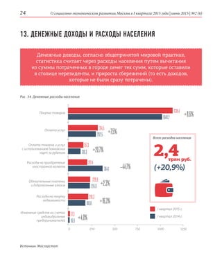 О социально-экономическом развитии Москвы в I квартале 2015 года | июнь 2015 | №2 (6)24
Денежные доходы, согласно общепринятой мировой практике,
статистика считает через расходы населения путем вычитания
из суммы потраченных в городе денег тех сумм, которые оставили
в столице нерезиденты, и прироста сбережений (то есть доходов,
которые не были сразу потрачены).
13. ДЕНЕЖНЫЕ ДОХОДЫ И РАСХОДЫ НАСЕЛЕНИЯ
Рис. 34. Денежные расходы населения
+8,6%
I квартал 2015 г.
I квартал 2014 г.
Источник: Мосгорстат
Покупка товаров
Оплата услуг
Оплата товаров и услуг
с использованием банковских
карт за рубежом
Расходы на приобретение
иностранной валюты
Обязательные платежи
и добровольные взносы
Расходы на покупку
недвижимости
Изменение средств на счетах
индивидуальных
предпринимателей
0 250 500 750 1000 1250
1138,4
1048,2
+7,5%
+20,7%
–44,7%
+2,3%
+16,3%
+4,0%
314,5
157,3
201,4
229,9
210,3
17,3
292,5
130,3
364,1
224,8
180,8
16,6
Всего расходов населения
2,4трлн руб.
(+20,9%)
 