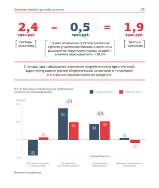 Денежные доходы и расходы населения 25
  2,4  –  0,5  = 1,9трлн руб. трлн руб.трлн руб.
Сумма изменения остатков денежных
средств у населения Москвы и величины
расходов на территории города, осущест-
вляемых нерезидентами: +38,6%
Рис. 35. Изменение потребительских предпочтений
населения (по статьям расходов)
Источник: Мосгорстат
400
200
0
-200
-182,3
26,7
364,1
201,4
180,8
21,8
210,3
–37,7
Сбережения во вкладах
и ценных бумагах
Приобретение
иностранной валюты
Приобретение
недвижимости
Изменение задолженности
по кредитам
–44,7%
+16,3%
Снятие денег на:
I квартал 2015 г.I квартал 2014 г.
Доходы
населения
Расходы
населения
млрд руб.
С начала года наблюдается изменение потребительских предпочтений,
характеризующееся ростом сберегательной активности и тенденцией
к снижению задолженности по кредитам.
 