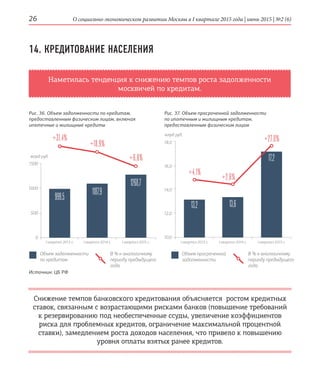 О социально-экономическом развитии Москвы в I квартале 2015 года | июнь 2015 | №2 (6)26
14. КРЕДИТОВАНИЕ НАСЕЛЕНИЯ
Наметилась тенденция к снижению темпов роста задолженности
москвичей по кредитам.
Рис. 36. Объем задолженности по кредитам,
предоставленным физическим лицам, включая
ипотечные и жилищные кредиты
Рис. 37. Объем просроченной задолженности
по ипотечным и жилищным кредитам,
предоставленным физическим лицам
Источник: ЦБ РФ
0
500
1000
1500
18,0
16,0
14,0
12,0
10,0
I квартал 2013 г. I квартал 2013 г.I квартал 2014 г. I квартал 2014 г.I квартал 2015 г. I квартал 2015 г.
Снижение темпов банковского кредитования объясняется ростом кредитных
ставок, связанным с возрастающими рисками банков (повышение требований
к резервированию под необеспеченные ссуды, увеличение коэффициентов
риска для проблемных кредитов, ограничение максимальной процентной
ставки), замедлением роста доходов населения, что привело к повышению
уровня оплаты взятых ранее кредитов.
+31,4%
+18,9%
+6,8%
999,5
13,2
1187,9
13,6
1268,7
17,2млрд руб.
млрд руб.
+4,1%
+2,6%
+27,0%
Объем задолженности
по кредитам
В % к аналогичному
периоду предыдущего
года
В % к аналогичному
периоду предыдущего
года
Объем просроченной
задолженности
 