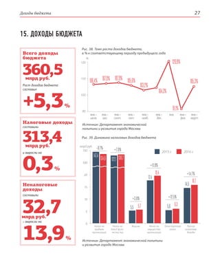 Доходы бюджета 27
15. ДОХОДЫ БЮДЖЕТА
360,5
+5,3 %
Всего доходы
бюджета
Рост доходов бюджета
составил
млрд руб.
313,4
0,3 %
Налоговые доходы
составили
и выросли на
млрд руб.
32,7
13,9 %
Неналоговые
доходы
составили
и выросли на
млрд руб.
Рис. 38. Темп роста доходов бюджета,
в % к соответствующему периоду предыдущего года
Рис. 39. Динамика налоговых доходов бюджета
Источник: Департамент экономической политики
и развития города Москвы
106,4% 107,0% 107,9% 105,6%
103,2%
104,3%
120,9%
105,3%
91,1%
120
110
100
90
%
млрд руб.
Источник: Департамент экономической
политики и развития города Москвы
150
100
20
15
10
5
0
Налог на
прибыль
организаций
Налог на
доход физи-
ческих лиц
Акцизы Налог на
имущество
организаций
Транспортный
налог
Прочие
налоговые
доходы
+3,8%
5,5 5,7
+11,8%
17,4
19,4
+12,5%
5,6 6,3
+14,7%
14,5
16,7
2014 г.2013 г.
–8,7%
134,6147,4
+7,0%
130,7122,1
янв. янв.–
фев.
янв.–
март
янв.–
июль
янв.–
авг.
янв.–
сент.
янв.–
окт.
янв.–
нояб.
янв.–
дек.
 