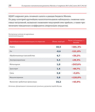 О социально-экономическом развитии Москвы в I квартале 2015 года | июнь 2015 | №2 (6)28
Поступление налогов от крупнейших
налогоплательщиков
Крупнейшие налогоплательщики по отраслям Объем, млрд руб.
Рост (+)/Снижение (–)
доходов
Нефть 10,5 +101,3%
Газ -8,6 -121,8%
Обрабатывающие производства 4,7 +39,2%
Электроэнергетика 5,3 +29,3%
Металлургия 1,0 +347,6%
Транспорт 1,4 -49,7%
Связь 5,8 +5,0%
Машиностроение 5,8 +120,0%
Финансово-кредитные организации 14,2 +43,9%
НДФЛ сохраняет роль основного налога в доходах бюджета Москвы.
По ряду категорий крупнейших налогоплательщиков наблюдалось снижение нало-
говых поступлений, вызванное снижением получаемой ими прибыли, а также при-
менением повышенного коэффициента амортизации имущества.
Источник: Департамент экономической политики и развития города Москвы
 