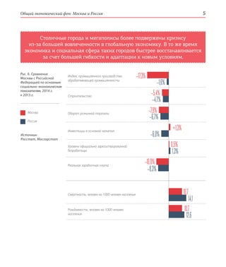 Общий экономический фон: Москва и Россия 5
Индекс промышленного производства
обрабатывающей промышленности
Строительство
Оборот розничной торговли
Инвестиции в основной капитал
Уровень официально зарегистрированной
безработицы
Реальная заработная плата
Смертность, человек на 1000 человек населения
Рождаемость, человек на 1000 человек
населения
Столичные города и мегаполисы более подвержены кризису
из-за большей вовлеченности в глобальную экономику. В то же время
экономика и социальная сфера таких городов быстрее восстанавливается
за счет большей гибкости и адаптации к новым условиям.
Рис. 6. Сравнение
Москвы с Российской
Федерацией по основным
социально-­экономическим
показателям, 2014 г.
к 2013 г.
Москва
Россия
–17,3%
–1,6%
–5,4%
–7,9%
+1,3%
0,5%
–10,0%
10,7
10,7
–4,7%
–6,7%
–6,0%
1,3%
–8,3%
12,6
14,1
Источник:
Росстат, Мосгорстат
 