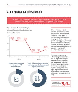 О социально-экономическом развитии Москвы в I квартале 2015 года | июнь 2015 | №2 (6)6
2. ПРОМЫШЛЕННОЕ ПРОИЗВОДСТВО
Объем отгруженных товаров по обрабатывающим производствам
увеличился на 4,4% по сравнению с I кварталом 2014 года.
Производство
нефтепродуктов
снизилось на 3,4 %
янв. янв.– фев. янв.– мартянв.–окт. янв.–нояб. янв.–дек.
130
120
110
90
%
126,3% 123,8% 123,6%
99,2% 98,7%
104,4%
Рис. 7. Динамика объема отгруженных
товаров обрабатывающих производств,
% к аналогичному периоду предыдущего года
Источник: Мосгорстат
Доля нефтеперерабатывающих
производств в обрабатывающей
промышленности
60,8%
Доля обрабатывающих
производств в ВРП
города Мос­квы
12,5%
Относительная устой­
чивость промышленности
объясняется повышением
конкурентоспособности
экспортоориен­тированных
предприятий на фоне
девальвации рубля, высокой
долей импортных комплек-
тующих в готовых изделиях
московских ­производителей,
а также тенденцией
к импортозамещению.
Переход на индикатор
«объем отгруженных това-
ров по обрабатывающим
производствам» обуслов-
лен снижением актуаль-
ности индикатора «индекс
промышленного произ-
водства» ввиду конъюнк­
турных рисков, связан­ных
в том числе с нестабильной
­деятельностью Московского
НПЗ.
2014 г. 2015 г.
 