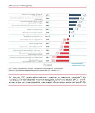 Промышленное производство 7
Производство пищевых продуктов,
напитков, табака
6,7%
Производство электро-, электронного и оптического
оборудования
5,4%
Производство кожи, изделий из кожи
и производство обуви
0,2%
Производство резиновых и пластмассовых изделий 0,8%
Химическое производство 3,2%
Металлургическое производство 1,3%
Производство нефтепродуктов 60,8%
Производство машин и оборудования 6,2%
Прочие производства 2,4%
Текстильное и швейное производство 0,7%
Издательская и полиграфическая деятельность 5,6%
Производство прочих неметаллических
минеральных продуктов
1,6%
Производство транспортных средств и оборудования 5,2%
Обработка древесины
и производство изделий из дерева
0,2%
За I квартал 2015 года наибольший прирост объема отгруженных товаров (+31,8%)
наблюдался в производстве пищевых продуктов, напитков и табака. Объем отгру-
женного электро-, электронного и оптического оборудования увеличился на 25,8%.
обрабатывающие
производства +4,4%
Рис. 8. Объем отгруженных товаров собственного производства, выполненных
работ и услуг по обрабатывающим производствам, I кв. 2015 г. к I кв. 2014 г.
Доля отрасли
в ВДС Москвы
+31,8%
+25,8%
+21,3%
+17,3%
+11,1%
+1,6%
+1,4%
–5,6%
–9,7%
–13,1%
–14,9%
–23,6%
–33,4%
–35,5%
 