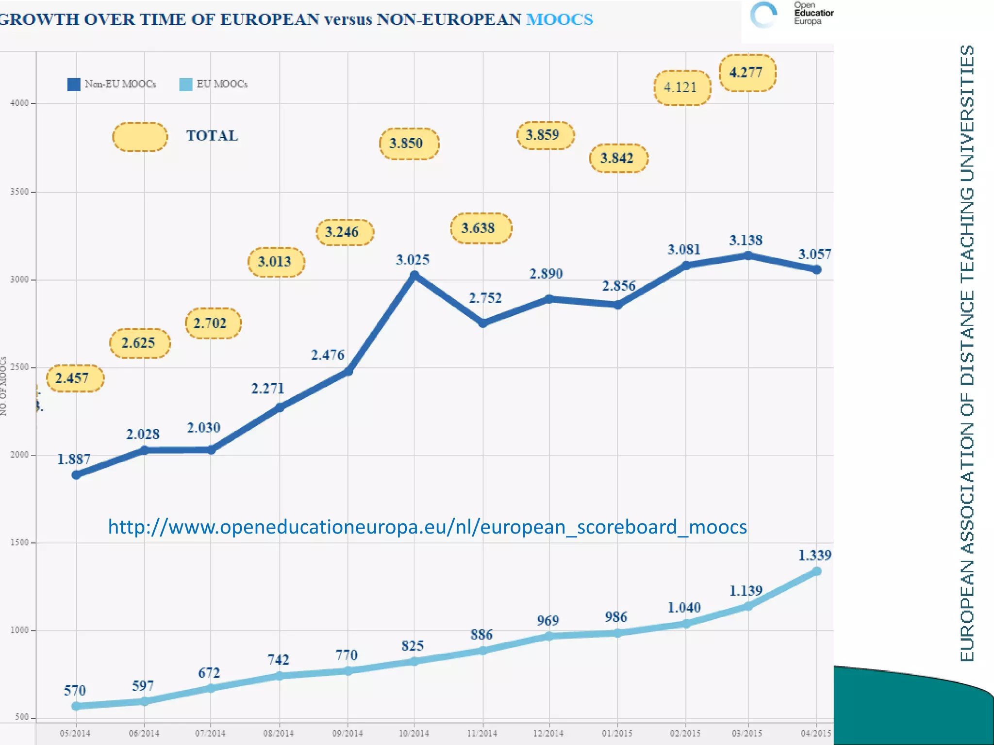 http://www.openeducationeuropa.eu/nl/european_scoreboard_moocs
 