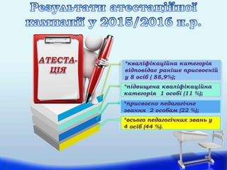 *кваліфікаційна категорія
відповідає раніше присвоєній
у 8 осіб ( 88,9%);
*підвищена кваліфікаційна
категорія 1 особі (11 %);
*всього педагогічних звань у
4 осіб (44 %).
*присвоєно педагогічне
звання 2 особам (22 %);
11
 