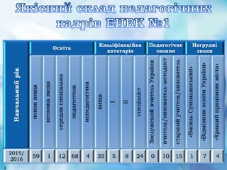 Навчальнийрік
Освіта
Кваліфікаційна
категорія
Педагогічне
звання
Нагрудні
знаки
повнавища
неповнавища
середняспеціальна
педагогічна
непедагогічна
вища
І
ІІ
спеціаліст
ЗаслуженийвчительУкраїни
вчитель/вихователь-методист
старшийучитель/вихователь
«ВасильСухомлинський»
«ВідмінникосвітиУкраїни»
«Кращийпрацівникміста»
2015/
2016
59 1 12 68 4 35 5 8 24 0 10 15 1 7 4
8
 