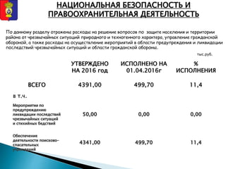УТВЕРЖДЕНО
НА 2016 год
ИСПОЛНЕНО НА
01.04.2016г
%
ИСПОЛНЕНИЯ
ВСЕГО 4391,00 499,70 11,4
в т.ч.
По данному разделу отражены расходы на решение вопросов по защите населения и территории
района от чрезвычайных ситуаций природного и техногенного характера, управление гражданской
обороной, а также расходы на осуществление мероприятий в области предупреждения и ликвидации
последствий чрезвычайных ситуаций и области гражданской обороны.
тыс.руб.
НАЦИОНАЛЬНАЯ БЕЗОПАСНОСТЬ И
ПРАВООХРАНИТЕЛЬНАЯ ДЕЯТЕЛЬНОСТЬ
 