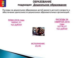 Расходы на дошкольное образование детей раннего детского возраста и
обеспечение деятельности дошкольных образовательных организаций.
ПЛАН 2016 года
160541,51
тыс.рублей
РАСХОДЫ ЗА
1КВАРТАЛ 2016
года
32776,27
тыс.рублей
ИСПОЛНЕНИЕ
20,4%
 