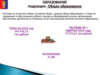 Расходы на начальное общее, основное общее, среднее общее образование, а также на
содержание и обеспечение учебного процесса общеобразовательных организаций,
обеспечение деятельности (оказание услуг) организаций дополнительного образования.
ПЛАН НА 2016 год
341416,37
тыс.рублей
РАСХОДЫ ЗА 1
КВАРТАЛ 2016 года
71572,61 тыс.рублей
ИСПОЛНЕНИЕ
21,0%
 