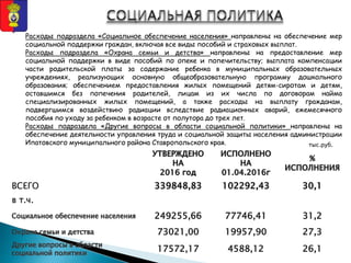 ВСЕГО
в т.ч.
Расходы подраздела «Социальное обеспечение населения» направлены на обеспечение мер
социальной поддержки граждан, включая все виды пособий и страховых выплат.
Расходы подраздела «Охрана семьи и детства» направлены на предоставление мер
социальной поддержки в виде пособий по опеке и попечительству; выплата компенсации
части родительской платы за содержание ребенка в муниципальных образовательных
учреждениях, реализующих основную общеобразовательную программу дошкольного
образования; обеспечением предоставления жилых помещений детям-сиротам и детям,
оставшимся без попечения родителей, лицам из их числа по договорам найма
специализированных жилых помещений, а также расходы на выплату гражданам,
подвергшимся воздействию радиации вследствие радиационных аварий, ежемесячного
пособия по уходу за ребенком в возрасте от полутора до трех лет.
Расходы подраздела «Другие вопросы в области социальной политики» направлены на
обеспечение деятельности управления труда и социальной защиты населения администрации
Ипатовского муниципального района Ставропольского края. тыс.руб.
 