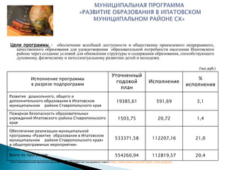 Цели программы - обеспечение всеобщей доступности и общественно приемлемого непрерывного,
качественного образования для удовлетворения образовательной потребности населения Ипатовского
района через создание условий для обновления структуры и содержания образования, способствующего
духовному, физическому и интеллектуальному развитию детей и молодежи.
Исполнение программы
в разрезе подпрограмм
Уточненный
годовой
план
Исполнение
%
исполнения
Развитие дошкольного, общего и
дополнительного образования в Ипатовском
муниципальном районе Ставропольского края
19385,61 591,69 3,1
Пожарная безопасность образовательных
учреждений Ипатовского района Ставропольского
края
1503,75 20,72 1,4
Обеспечение реализации муниципальной
программы «Развитие образования в Ипатовском
муниципальном районе Ставропольского края»
и общепрограммные мероприятия»
533371,58 112207,16 21,0
Всего по программе 554260,94 112819,57 20,4
Текст муниципальной программы размещён в сети Интернет по электронному адресу: http://www.ipatovo.org/list.php?c=mun_program
(тыс.руб.)
 