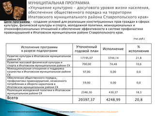 Цели программы - создание условий для реализации конституционных прав граждан в сферах
культуры, физической культуры и спорта, молодежной политики, межнациональных и
этноконфессиональных отношений и обеспечение эффективности в системе профилактики
правонарушений в Ипатовском муниципальном районе Ставропольского края.
Исполнение программы
в разрезе подпрограмм
Уточненный
годовой план
Исполнение
%
исполнения
Развитие культуры в Ипатовском муниципальном
районе СК
17195,07 3744,14 21,8
Развитие массовой физической культуры и
спорта в Ипатовском муниципальном районе СК
700,00 74,48 10,6
Межнациональные отношения и поддержка
казачества в Ипатовском муниципальном районе
СК
97,00 0,00 0,0
Обеспечение общественного порядка,
профилактика правонарушений, незаконного
потребления и оборота наркотиков в
Ипатовском муниципальном районе СК
59,00 0,00 0,0
Реализация молодежной политики в Ипатовском
муниципальном районе СК 2346,30 430,37 18,3
Всего 20397,37 4248,99 20,8
Текст муниципальной программы размещён в сети Интернет по электронному адресу: http://www.ipatovo.org/list.php?c=mun_program
(тыс.руб.)
 