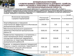  Цель программы - повышение энергетической эффективности, сокращение количества ДТП, погибших и
пострадавших в результате ДТП на автомобильных дорогах, создание условий по обеспечению защиты населения и
территории от террористической угрозы, усиление антитеррористической защищенности объектов, создание условий
по обеспечению защиты населения и территории от чс, предупреждения и ликвидации последствий чрезвычайных
ситуаций природного и техногенного характера .
Исполнение программы
в разрезе подпрограмм
Уточненный
годовой план
Исполнение % исполнения
Энергосбережение и повышение
энергетической эффективности в Ипатовском
муниципальном районе СК
350,00 0,0 0,0
Обеспечение безопасности дорожного
движения в Ипатовском муниципальном
районе СК
9383,93 447,88 4,8
Профилактика терроризма и экстремизма, а
также минимизация и(или) ликвидация
последствий проявлений терроризма и
экстремизма на территории Ипатовского
муниципального района СК
2982,50 328,89 11,0
Развитие и совершенствование гражданской
обороны и защиты населения, территорий от
чрезвычайных ситуаций в Ипатовском
муниципальном районе СК
7391,00 499,70 6,8
Всего по программе 20107,43 1276,47 6,4
Текст муниципальной программы размещён в сети Интернет по электронному адресу: http://www.ipatovo.org/list.php?c=mun_program
тыс.руб
.
 
