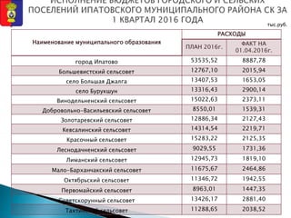 Наименование муниципального образования
РАСХОДЫ
ПЛАН 2016г.
ФАКТ НА
01.04.2016г.
город Ипатово 53535,52 8887,78
Большевистский сельсовет 12767,10 2015,94
село Большая Джалга 13407,53 1653,05
село Бурукшун 13316,43 2900,14
Винодельненский сельсовет 15022,63 2373,11
Добровольно-Васильевский сельсовет 8550,01 1539,31
Золотаревский сельсовет 12886,34 2127,43
Кевсалинский сельсовет 14314,54 2219,71
Красочный сельсовет 15283,22 2125,35
Леснодачненский сельсовет 9029,55 1731,36
Лиманский сельсовет 12945,73 1819,10
Мало-Барханчакский сельсовет 11675,67 2464,86
Октябрьский сельсовет 11346,72 1942,55
Первомайский сельсовет 8963,01 1447,35
Советскорунный сельсовет 13426,17 2881,40
Тахтинский сельсовет 11288,65 2038,52
тыс.руб.
 