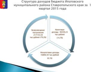 Налоговые
доходы 40249,23
тыс.рублей
(14,7%)
Неналоговые доходы
16806,50 тыс.рублей
(6,1%)
Безвозмездные
поступления
217155,54
тыс.рублей (79,2%)
 