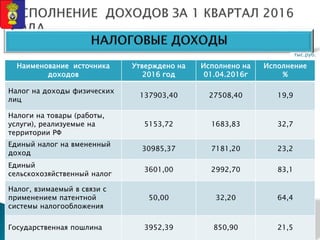 Наименование источника
доходов
Утверждено на
2016 год
Исполнено на
01.04.2016г
Исполнение
%
Налог на доходы физических
лиц
137903,40 27508,40 19,9
Налоги на товары (работы,
услуги), реализуемые на
территории РФ
5153,72 1683,83 32,7
Единый налог на вмененный
доход
30985,37 7181,20 23,2
Единый
сельскохозяйственный налог
3601,00 2992,70 83,1
Налог, взимаемый в связи с
применением патентной
системы налогообложения
50,00 32,20 64,4
Государственная пошлина 3952,39 850,90 21,5
тыс.руб.
 
