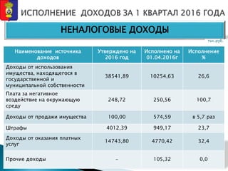 Наименование источника
доходов
Утверждено на
2016 год
Исполнено на
01.04.2016г
Исполнение
%
Доходы от использования
имущества, находящегося в
государственной и
муниципальной собственности
38541,89 10254,63 26,6
Плата за негативное
воздействие на окружающую
среду
248,72 250,56 100,7
Доходы от продажи имущества 100,00 574,59 в 5,7 раз
Штрафы 4012,39 949,17 23,7
Доходы от оказания платных
услуг
14743,80 4770,42 32,4
Прочие доходы - 105,32 0,0
НЕНАЛОГОВЫЕ ДОХОДЫ
тыс.руб.
 