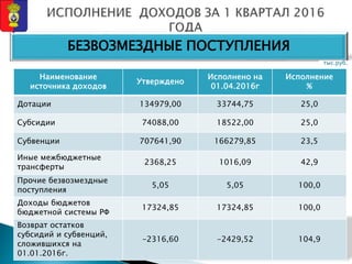 БЕЗВОЗМЕЗДНЫЕ ПОСТУПЛЕНИЯ
Наименование
источника доходов
Утверждено
Исполнено на
01.04.2016г
Исполнение
%
Дотации 134979,00 33744,75 25,0
Субсидии 74088,00 18522,00 25,0
Субвенции 707641,90 166279,85 23,5
Иные межбюджетные
трансферты
2368,25 1016,09 42,9
Прочие безвозмездные
поступления
5,05 5,05 100,0
Доходы бюджетов
бюджетной системы РФ
17324,85 17324,85 100,0
Возврат остатков
субсидий и субвенций,
сложившихся на
01.01.2016г.
-2316,60 -2429,52 104,9
тыс.руб.
 