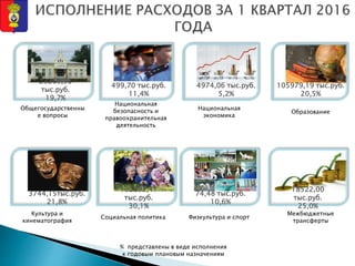 23263,56
тыс.руб.
19,7%
499,70 тыс.руб.
11,4%
4974,06 тыс.руб.
5,2%
105979,19 тыс.руб.
20,5%
3744,15тыс.руб.
21,8%
102292,41
тыс.руб.
30,1%
74,48 тыс.руб.
10,6%
18522,00
тыс.руб.
25,0%
Общегосударственны
е вопросы
Национальная
безопасность и
правоохранительная
деятельность
Национальная
экономика
Образование
Культура и
кинематография
Социальная политика Физкультура и спорт
Межбюджетные
трансферты
% представлены в виде исполнения
к годовым плановым назначениям
 