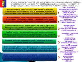 •ГЛАВА ИПАТОВСКОГО
МУНИЦИПАЛЬНОГО РАЙОНА СК;
•КОНТРОЛЬНО-СЧЕТНАЯ
КОМИССИЯ ИМР СК;
• СОВЕТ ИПАТОВСКОГО
МУНИЦИПАЛЬНОГО РАЙОНА СК,
Функционирование высшего должностного лица муниципального
образования - расходы на содержание глав администраций органов
местного самоуправления, а также аппаратов указанных должностных лиц
•ГЛАВА АДМИНИСТРАЦИИ
ИПАТОВСКОГО
МУНИЦИПАЛЬНОГО РАЙОНА
СТАВРОПОЛЬСКОГО КРАЯ
Функционирование законодательных (представительных) органов
муниципальных образований - расходы на обеспечение деятельности
законодательных (представительных) органов местного самоуправления
•АДМИНИСТРАЦИЯ
ИПАТОВСКОГО
МУНИЦИПАЛЬНОГО РАЙОНА
СТАВРОПОЛЬСКОГО КРАЯ
Функционирование местных администраций - расходы на обеспечение
деятельности местных администраций и соответствующих аппаратов,
обеспечение деятельности подведомственных учреждений
• КАНДИДАТЫ В ПРИСЯЖНЫЕ
ЗАСЕДАТЕЛИ
Судебная система - составление (изменение и дополнение) списков
кандидатов в присяжные заседатели федеральных судей общей юрисдикции
в Российской Федерации за счет средств федерального бюджета
• РЕЗЕРВНЫЙ ФОНД
АДМИНИСТРАЦИИ
ИПАТОВСКОГО
МУНИЦИПАЛЬНОГО РАЙОНА
СК
Резервные фонды местных администраций - образование резервных
фондов органов местного самоуправления
•ОТДЕЛ ИМУЩЕСТВЕННЫХ И
ЗЕМЕЛЬНЫХ ОТНОШЕНИЙ
АДМИНИСТРАЦИИ
ИПАТОВСКОГО
МУНИЦИПАЛЬНОГО РАЙОНА СК
Другие общегосударственные вопросы - расходы на выполнение функций
по общегосударственным вопросам, не отнесенным к другим подразделам
данного раздела, в том числе на управление муниципальной собственностью
•ФИНАНСОВОЕ
УПРАВЛЕНИЕ
АДМИНИСТРАЦИИ
ИПАТОВСКОГО
МУНИЦИПАЛЬНОГО
РАЙОНА СК
Обеспечение деятельности финансовых органов - расходы на выполнение
функций органов местного самоуправления, осуществляющих функции
финансовых органов в соответствии с бюджетным законодательством
 