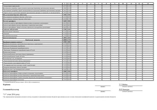 1 2 3 4 5 6 7 8 9 10 11 12 13
Оплата інших енергоносіїв 2275 210 - - - - - - - - - -
Дослідження і розробки, окремі заходи по реалізації державних (регіональних) програм 2280 220 - - - - - - - - - -
Дослідження і розробки, окремі заходи розвитку по реалізації державних (регіональних) програм 2281 230 - - - - - - - - - -
Окремі заходи по реалізації державних (регіональних) програм, не віднесені до заходів розвитку 2282 240 - - - - - - - - - -
Обслуговування боргових зобов’язань 2400 250 - - - - - - - - - -
Обслуговування внутрішніх боргових зобов’язань 2410 260 - - - - - - - - - -
Обслуговування зовнішніх боргових зобов’язань 2420 270 - - - - - - - - - -
Поточні трансферти 2600 280 - - - - - - - - - -
Субсидії та поточні трансферти підприємствам (установам, організаціям) 2610 290 - - - - - - - - - -
Поточні трансферти органам державного управління інших рівнів 2620 300 - - - - - - - - - -
Поточні трансферти урядам іноземних держав та міжнародним організаціям 2630 310 - - - - - - - - - -
Соціальне забезпечення 2700 320 - - - - - - - - - -
Виплата пенсій і допомоги 2710 330 - - - - - - - - - -
Стипендії 2720 340 - - - - - - - - - -
Інші виплати населенню 2730 350 - - - - - - - - - -
Інші поточні видатки 2800 360 - - - - - - - - - -
Капітальні видатки 3000 370 - - - - - - - - - -
Придбання основного капіталу1
3100 380 - - - - - - - - - -
Придбання обладнання і предметів довгострокового користування 3110 390 - - - - - - - - - -
Капітальне будівництво (придбання) 3120 400 - - - - - - - - - -
Капітальне будівництво (придбання) житла 3121 410 - - - - - - - - - -
Капітальне будівництво (придбання) інших об’єктів 3122 420 - - - - - - - - - -
Капітальний ремонт 3130 430 - - - - - - - - - -
Капітальний ремонт житлового фонду (приміщень) 3131 440 - - - - - - - - - -
Капітальний ремонт інших об’єктів 3132 450 - - - - - - - - - -
Реконструкція та реставрація 3140 460 - - - - - - - - - -
Реконструкція житлового фонду (приміщень) 3141 470 - - - - - - - - - -
Реконструкція та реставрація інших об’єктів 3142 480 - - - - - - - - - -
Реставрація пам’яток культури, історії та архітектури 3143 490 - - - - - - - - - -
Створення державних запасів і резервів 3150 500 - - - - - - - - - -
Придбання землі та нематеріальних активів 3160 510 - - - - - - - - - -
Капітальні трансферти 3200 520 - - - - - - - - - -
Капітальні трансферти підпри ємствам (установам, організаціям) 3210 530 - - - - - - - - - -
Капітальні трансферти органам державного управління інших рівнів 3220 540 - - - - - - - - - -
Капітальні трансферти урядам іноземних держав та міжнародним організаціям 3230 550 - - - - - - - - - -
Капітальні трансферти населенню 3240 560 - - - - - - - - - -
______________
Керівник
Головний бухгалтер
"11" січня 2016 року
*До запровадження програмно-цільового методу складання та виконання місцевих бюджетів проставляються код та назва тимчасової класифікації видатків та кредитування місцевих бюджетів.
(підпис) (ініціали, прізвище)
(підпис) (ініціали, прізвище)
В.П.Івашура
Г.Г.Война
1 У місячній бюджетній звітності рядки з 380 по 560 не заповнюються.
 