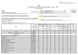 № 7д, №7м)
коди
Установа за ЄДРПОУ 22217869
Територія за КОАТУУ 3510100000
Організаційно-правова форма господарювання за КОПФГ 430
-
10
070401
Періодичність: місячна, квартальна, річна.
Одиниця виміру: грн коп.
1 2 3 4 5 6 7 8 9 10 11 12 13
Доходи Х 010 - - - - - - - Х - Х
Видатки - усього на утримання установи Х 020 - - - - - - - - - -
у тому числі:
Поточні видатки
2000 030 - - - - - - - - - -
Оплата праці і нарахування на заробітну плату 2100 040 - - - - - - - - - -
Оплата праці 2110 050 - - - - - - - - - -
Заробітна плата 2111 060 - - - - - - - - - -
Грошове забезпечення військовослужбовців 2112 070 - - - - - - - - - -
Нарахування на оплату праці 2120 080 - - - - - - - - - -
Використання товарів і послуг 2200 090 - - - - - - - - - -
Предмети, матеріали, обладнання та інвентар 2210 100 - - - - - - - - - -
Медикаменти та перев’язувальні матеріали 2220 110 - - - - - - - - - -
Продукти харчування 2230 120 - - - - - - - - - -
Оплата послуг (крім комунальних) 2240 130 - - - - - - - - - -
Видатки на відрядження 2250 140 - - - - - - - - - -
Видатки та заходи спеціального призначення 2260 150 - - - - - - - - - -
Оплата комунальних послуг та енергоносіїв 2270 160 - - - - - - - - - -
Оплата теплопостачання 2271 170 - - - - - - - - - -
Оплата водопостачання та водовідведення 2272 180 - - - - - - - - - -
Оплата електроенергії 2273 190 - - - - - - - - - -
Оплата природного газу 2274 200 - - - - - - - - - -
Зареєстровані
бюджетні
фінансові
зобов’язання на
кінець
звітного періоду
(року)
Додаток 10
до Порядку складання фінансової, бюджетної та іншої звітності
розпорядниками та одержувачами бюджетних коштів (пункт 2.1)
про заборгованість за бюджетними коштами (форма
на початок
звітного
року, усього
Показники
Дебіторська заборгованість Кредиторська заборгованість
ЗВІТ
на кінець звітного періоду (року)
КЕКВ
прострочена
термін оплати
якої не настав
з неї
прострочена
списана
за період
з початку
звітного
року
з неї
на кінець звітного періоду
(року)
списана за
період з
початку
звітного
року
на 1 квітня 2016 р.
Орган з питань освіти і науки, молоді та спорту
Код та назва відомчої класифікації видатків та кредитування державного бюджету
Код та назва програмної класифікації видатків та кредитування місцевих бюджетів (код та назва Типової програмної
класифікації видатків та кредитування місцевих бюджетів / Тимчасової класифікації видатків та кредитування для
бюджетів місцевого самоврядуван
Комунальна організація (установа, заклад)
НВОСЗНЗІс"Гармонія"-гімТШевКіровогр.об
Код та назва програмної класифікації видатків та кредитування державного бюджету
Код та назва типової відомчої класифікації видатків та кредитування місцевих бюджетів
-
м.Кіровоград
Позашкільні заклади освіти, заходи із позашкільної роботи з дітьми
на початок
звітного
року,
усього
Код
рядк
а
усього усього
Форма складена: за загальним, спеціальним фондом (необхідне підкреслити).
 
