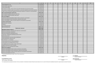 1 2 3 4 5 6 7 8 9 10 11 12 13
Оплата природного газу 2274 200 - - - - - - - - - -
Оплата інших енергоносіїв 2275 210 - - - - - - - - - -
Оплата енергосервісу 2276 220 - - - - - - - - - -
Дослідження і розробки, окремі заходи по реалізації державних (регіональних) програм 2280 230 - - - - - - - - - -
Дослідження і розробки, окремі заходи розвитку по реалізації державних (регіональних) програм 2281 240 - - - - - - - - - -
Окремі заходи по реалізації державних (регіональних) програм, не віднесені до заходів розвитку 2282 250 - - - - - - - - - -
Обслуговування боргових зобов’язань 2400 260 - - - - - - - - - -
Обслуговування внутрішніх боргових зобов’язань 2410 270 - - - - - - - - - -
Обслуговування зовнішніх боргових зобов’язань 2420 280 - - - - - - - - - -
Поточні трансферти 2600 290 - - - - - - - - - -
Субсидії та поточні трансферти підприємствам (установам, організаціям) 2610 300 - - - - - - - - - -
Поточні трансферти органам державного управління інших рівнів 2620 310 - - - - - - - - - -
Поточні трансферти урядам іноземних держав та міжнародним організаціям 2630 320 - - - - - - - - - -
Соціальне забезпечення 2700 330 - - - - - - - - - -
Виплата пенсій і допомоги 2710 340 - - - - - - - - - -
Стипендії 2720 350 - - - - - - - - - -
Інші виплати населенню 2730 360 - - - - - - - - - -
Інші поточні видатки 2800 370 - - - - - - - - - -
Капітальні видатки 3000 380 - - - - - - - - - -
Придбання основного капіталу1
3100 390 - - - - - - - - - -
Придбання обладнання і предметів довгострокового користування 3110 400 - - - - - - - - - -
Капітальне будівництво (придбання) 3120 410 - - - - - - - - - -
Капітальне будівництво (придбання) житла 3121 420 - - - - - - - - - -
Капітальне будівництво (придбання) інших об’єктів 3122 430 - - - - - - - - - -
Капітальний ремонт 3130 440 - - - - - - - - - -
Капітальний ремонт житлового фонду (приміщень) 3131 450 - - - - - - - - - -
Капітальний ремонт інших об’єктів 3132 460 - - - - - - - - - -
Реконструкція та реставрація 3140 470 - - - - - - - - - -
Реконструкція житлового фонду (приміщень) 3141 480 - - - - - - - - - -
Реконструкція та реставрація інших об’єктів 3142 490 - - - - - - - - - -
Реставрація пам’яток культури, історії та архітектури 3143 500 - - - - - - - - - -
Створення державних запасів і резервів 3150 510 - - - - - - - - - -
Придбання землі та нематеріальних активів 3160 520 - - - - - - - - - -
Капітальні трансферти 3200 530 - - - - - - - - - -
Капітальні трансферти підпри ємствам (установам, організаціям) 3210 540 - - - - - - - - - -
Капітальні трансферти органам державного управління інших рівнів 3220 550 - - - - - - - - - -
Капітальні трансферти урядам іноземних держав та міжнародним організаціям 3230 560 - - - - - - - - - -
Капітальні трансферти населенню 3240 570 - - - - - - - - - -
Керівник
Головний бухгалтер
"04" квітня 2016 року
* До запровадження програмно-цільового методу складання та виконання місцевих бюджетів проставляються код та назва тимчасової класифікації видатків та кредитування місцевих бюджетів.
(підпис) (ініціали, прізвище)
Г.Г.Война
(підпис) (ініціали, прізвище)
В.П.Івашура
1
У місячній бюджетній звітності рядки з 380 по 570 не заповнюються.
 