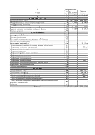 3 Продовження додатка 1
1 2 3 4
І. ВЛАСНИЙ КАПІТАЛ
Фонд у необоротних активах 330 3 523 594,90 3 535 204,57
Фонд у малоцінних та швидкозношуваних предметах 340 54 368,96 54 368,96
Фонд у фінансових інвестиціях 345 - -
Результат виконання кошторису за загальним фондом 350 2 338,66 2 338,66
Результат виконання кошторису за спеціальним фондом 360 11 054,47 11 054,47
Капітал у дооцінках 370 - -
ІІ. ЗОБОВ’ЯЗАННЯ
Довгострокові зобов'язання 380 - -
Короткострокові позики 390 - -
Поточна заборгованість за довгостроковими зобов'язаннями 400 - -
Короткострокові векселі видані 410 - -
Кредиторська заборгованість 420 - 24 785,44
Розрахунки з постачальниками, підрядниками за товари, роботи й послуги 421 - -
Розрахунки за спеціальними видами платежів 422 - 13 336,69
Розрахунки із податків і зборів 423 - -
Розрахунки із страхування 424 - -
Розрахунки із заробітної плати та інших виплат 425 - -
Розрахунки зі стипендіатами 426 - -
Розрахунки з підзвітними особами 427 - -
Розрахунки за депозитними сумами 428 - -
Розрахунки за іншими операціями 429 - 11 448,75
Розрахунки за операціями з внутрівідомчої передачі запасів 430 - -
Розрахунки за окремими програмами 440 - -
Доходи майбутніх періодів 445 - -
ІІІ. ДОХОДИ
Доходи загального фонду 450 - 1 807 542,37
Доходи спеціального фонду 460 - 140 295,21
Доходи за коштами, отриманими як плата за послуги 461 - 125 273,86
Доходи за іншими джерелами власних надходжень 462 - 15 021,35
Доходи за іншими надходженнями спеціального фонду 463 - -
Доходи за коштами, отриманими на виконання програм соціально-економічного та
культурного розвитку регіонів
464 - -
Інші доходи 465 - -
БАЛАНС 470 3 591 356,99 5 575 589,68
ПАСИВ
Код
рядк
а
На початок
звітного року
На кінець
звітного
періоду (року)
 