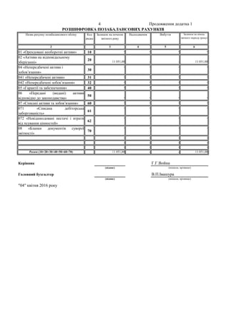 2 3 4 5 6
01 «Орендовані необоротні активи» 10 - - - -
02 «Активи на відповідальному
зберіганні»
20 11 051,00 - - 11 051,00
04 «Непередбачені активи і
зобов’язання»
30
- - - -
041 «Непередбачені активи» 31 - - - -
042 «Непередбачені зобов’язання» 32 - - - -
05 «Гарантії та забезпечення» 40 - - - -
06 «Передані (видані) активи
відповідно до законодавства»
50 - - - -
07 «Списані активи та зобов’язання» 60 - - - -
071 «Списана дебіторська
заборгованість»
61
- - - -
072 «Невідшкодовані нестачі і втрати
від псування цінностей»
62
- - - -
08 «Бланки документів суворої
звітності»
70
- - - -
- - - -
- - - -
- - - -
Разом (10+20+30+40+50+60+70) 11 051,00 - - 11 051,00
Керівник
(підпис)
Головний бухгалтер
(підпис)
"04" квітня 2016 року
Вибуття Залишок на кінець
звітного періоду (року)
4 Продовження додатка 1
Назва рахунку позабалансового обліку
(ініціали, прізвище)
РОЗШИФРОВКА ПОЗАБАЛАНСОВИХ РАХУНКІВ
Код
рядка
(ініціали, прізвище)
Г.Г.Война
В.П.Івашура
Залишок на початок
звітного року
Надходження
 
