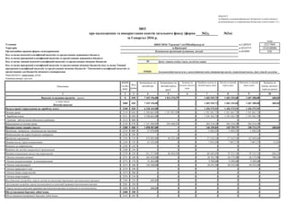 №2д, №2м)
коди
Установа за ЄДРПОУ 22217869
Територія за КОАТУУ 3510100000
Організаційно-правова форма господарювання за КОПФГ 430
-
10
070201
Періодичність: квартальна, річна
Одиниця виміру: грн коп.
1 2 3 4 5 6 7 8 9 10
Видатки та надання кредитів - усього Х 010 7 429 156,00 1 813 376,97 - 1 602 935,72 1 602 335,68 1 607 288,08 600,04
у тому числі:
Поточні видатки
2000 020 7 429 156,00 - - 1 602 935,72 1 602 335,68 1 607 288,08 600,04
Оплата праці і нарахування на заробітну плату 2100 030 6 330 169,00 - - 1 456 575,91 1 456 575,91 1 456 575,91 -
Оплата праці 2110 040 5 188 661,00 1 331 967,09 - 1 191 361,72 1 191 361,72 1 191 361,72 -
Заробітна плата 2111 050 5 188 661,00 - - 1 191 361,72 1 191 361,72 1 191 361,72 -
Грошове забезпечення військовослужбовців 2112 060 - - - - - - -
Нарахування на оплату праці 2120 070 1 141 508,00 294 460,91 - 265 214,19 265 214,19 265 214,19 -
Використання товарів і послуг 2200 080 1 098 987,00 - - 146 359,81 145 759,77 150 712,17 600,04
Предмети, матеріали, обладнання та інвентар 2210 090 27 870,00 - - 1 493,52 1 493,52 1 493,52 -
Медикаменти та перев’язувальні матеріали 2220 100 - - - - - - -
Продукти харчування 2230 110 478 305,00 96 332,40 - 57 543,24 57 543,24 62 495,64 -
Оплата послуг (крім комунальних) 2240 120 41 135,00 - - 7 019,10 7 007,27 7 007,27 11,83
Видатки на відрядження 2250 130 - - - - - - -
Видатки та заходи спеціального призначення 2260 140 - - - - - - -
Оплата комунальних послуг та енергоносіїв 2270 150 551 277,00 80 303,95 - 80 303,95 79 715,74 79 715,74 588,21
Оплата теплопостачання 2271 160 363 452,00 - - 26 761,79 26 173,58 26 173,58 588,21
Оплата водопостачання та водовідведення 2272 170 31 465,00 - - 9 309,60 9 309,60 9 309,60 -
Оплата електроенергії 2273 180 156 360,00 - - 44 232,56 44 232,56 44 232,56 -
Оплата природного газу 2274 190 - - - - - - -
Оплата інших енергоносіїв 2275 200 - - - - - - -
Оплата енергосервісу 2276 210 - - - - - - -
Дослідження і розробки, окремі заходи по реалізації державних (регіональних) програм 2280 220 400,00 - - - - - -
Дослідження і розробки, окремі заходи розвитку по реалізації державних (регіональних) програм 2281 230 - - - - - - -
Окремі заходи по реалізації державних (регіональних) програм, не віднесені до заходів розвитку 2282 240 400,00 - - - - - -
Обслуговування боргових зобов’язань 2400 250 - - - - - - -
Обслуговування внутрішніх боргових зобов’язань 2410 260 - - - - - - -
Додаток 4
до Порядку складання фінансової, бюджетної та іншої звітності
розпорядниками та одержувачами бюджетних коштів (пункт 2.1)
ЗВІТ
м.Кіровоград
Код та назва програмної класифікації видатків та кредитування місцевих бюджетів (код та назва Типової
програмної класифікації видатків та кредитування місцевих бюджетів / Тимчасової класифікації видатків та
кредитування для бюджетів місцевого самоврядуван
Комунальна організація (установа, заклад)
Орган з питань освіти і науки, молоді та спорту
про надходження та використання коштів загального фонду (форма
за І квартал 2016 р.
Залишок на
початок звітного
року
Затверджено на
звітний період
(рік)1
Код та назва програмної класифікації видатків та кредитування державного бюджету
Касові за звітний
період (рік)
Фактичні за звітний
період (рік)
Загальноосвітні школи (в т.ч. школа-дитячий садок, інтернат при школі), спеціалізовані школи, ліцеї, гімназії, колегіуми
НВОСЗНЗІс"Гармонія"-гімТШевКіровогр.об
Код та назва типової відомчої класифікації видатків та кредитування місцевих бюджетів
Код та назва відомчої класифікації видатків та кредитування державного бюджету -
Надійшло коштів за
звітний період (рік)Код
рядка
Затверджено на
звітний рік
Залишок на
кінець звітного
періоду (року)
Показники
КЕКВ
та/або
ККК
 