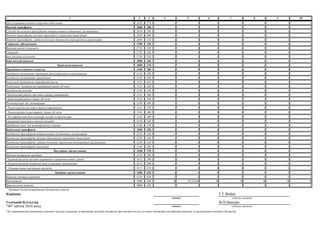 1 2 3 4 5 6 7 8 9 10
Обслуговування зовнішніх боргових зобов’язань 2420 270 - - - - - - -
Поточні трансферти 2600 280 - - - - - - -
Субсидії та поточні трансферти підприємствам (установам, організаціям) 2610 290 - - - - - - -
Поточні трансферти органам державного управління інших рівнів 2620 300 - - - - - - -
Поточні трансферти урядам іноземних держав та міжнародним організаціям 2630 310 - - - - - - -
Соціальне забезпечення 2700 320 - - - - - - -
Виплата пенсій і допомоги 2710 330 - - - - - - -
Стипендії 2720 340 - - - - - - -
Інші виплати населенню 2730 350 - - - - - - -
Інші поточні видатки 2800 360 - - - - - - -
Капітальні видатки 3000 370 - - - - - - -
Придбання основного капіталу 3100 380 - - - - - - -
Придбання обладнання і предметів довгострокового користування 3110 390 - - - - - - -
Капітальне будівництво (придбання) 3120 400 - - - - - - -
Капітальне будівництво (придбання) житла 3121 410 - - - - - - -
Капітальне будівництво (придбання) інших об’єктів 3122 420 - - - - - - -
Капітальний ремонт 3130 430 - - - - - - -
Капітальний ремонт житлового фонду (приміщень) 3131 440 - - - - - - -
Капітальний ремонт інших об’єктів 3132 450 - - - - - - -
Реконструкція та реставрація 3140 460 - - - - - - -
Реконструкція житлового фонду (приміщень) 3141 470 - - - - - - -
Реконструкція та реставрація інших об’єктів 3142 480 - - - - - - -
Реставрація пам’яток культури, історії та архітектури 3143 490 - - - - - - -
Створення державних запасів і резервів 3150 500 - - - - - - -
Придбання землі та нематеріальних активів 3160 510 - - - - - - -
Капітальні трансферти 3200 520 - - - - - - -
Капітальні трансферти підприємствам (установам, організаціям) 3210 530 - - - - - - -
Капітальні трансферти органам державного управління інших рівнів 3220 540 - - - - - - -
Капітальні трансферти урядам іноземних держав та міжнародним організаціям 3230 550 - - - - - - -
Капітальні трансферти населенню 3240 560 - - - - - - -
Внутрішнє кредитування 4100 570 - - - - - - -
Надання внутрішніх кредитів 4110 580 - - - - - - -
Надання кредитів органам державного управління інших рівнів 4111 590 - - - - - - -
Надання кредитів підприємствам, установам, організаціям 4112 600 - - - - - - -
Надання інших внутрішніх кредитів 4113 610 - - - - - - -
Зовнішнє кредитування 4200 620 - - - - - - -
Надання зовнішніх кредитів 4210 630 - - - - - - -
Інші видатки 5000 640 X 10 312,62 X X X X X
Нерозподілені видатки 9000 650 - - - - - - -
1
Заповнюється розпорядниками бюджетних коштів.
Керівник
Головний бухгалтер
"04" квітня 2016 року
*До запровадження програмно-цільового методу складання та виконання місцевих бюджетів проставляються код та назва тимчасової класифікації видатків та кредитування місцевих бюджетів.
В.П.Івашура
Г.Г.Война
(підпис) (ініціали, прізвище)
(підпис) (ініціали, прізвище)
 