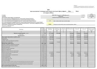 №2д, №2м)
коди
Установа за ЄДРПОУ 22217869
Територія за КОАТУУ 3510100000
Організаційно-правова форма господарювання за КОПФГ 430
-
10
070401
Періодичність: квартальна, річна
Одиниця виміру: грн коп.
1 2 3 4 5 6 7 8 9 10
Видатки та надання кредитів - усього Х 010 1 071 233,00 401 216,00 - 204 606,65 204 606,65 204 606,65 -
у тому числі:
Поточні видатки
2000 020 1 071 233,00 - - 204 606,65 204 606,65 204 606,65 -
Оплата праці і нарахування на заробітну плату 2100 030 730 194,00 - - 109 665,50 109 665,50 109 665,50 -
Оплата праці 2110 040 598 521,00 132 552,00 - 89 437,93 89 437,93 89 437,93 -
Заробітна плата 2111 050 598 521,00 - - 89 437,93 89 437,93 89 437,93 -
Грошове забезпечення військовослужбовців 2112 060 - - - - - - -
Нарахування на оплату праці 2120 070 131 673,00 29 160,00 - 20 227,57 20 227,57 20 227,57 -
Використання товарів і послуг 2200 080 341 039,00 - - 94 941,15 94 941,15 94 941,15 -
Предмети, матеріали, обладнання та інвентар 2210 090 - - - - - - -
Медикаменти та перев’язувальні матеріали 2220 100 - - - - - - -
Продукти харчування 2230 110 - - - - - - -
Оплата послуг (крім комунальних) 2240 120 - - - - - - -
Видатки на відрядження 2250 130 - - - - - - -
Видатки та заходи спеціального призначення 2260 140 - - - - - - -
Оплата комунальних послуг та енергоносіїв 2270 150 341 039,00 239 504,00 - 94 941,15 94 941,15 94 941,15 -
Оплата теплопостачання 2271 160 331 006,00 - - 92 609,10 92 609,10 92 609,10 -
Оплата водопостачання та водовідведення 2272 170 1 668,00 - - 479,08 479,08 479,08 -
Оплата електроенергії 2273 180 8 365,00 - - 1 852,97 1 852,97 1 852,97 -
Оплата природного газу 2274 190 - - - - - - -
Оплата інших енергоносіїв 2275 200 - - - - - - -
Оплата енергосервісу 2276 210 - - - - - - -
Дослідження і розробки, окремі заходи по реалізації державних (регіональних) програм 2280 220 - - - - - - -
Дослідження і розробки, окремі заходи розвитку по реалізації державних (регіональних) програм 2281 230 - - - - - - -
Окремі заходи по реалізації державних (регіональних) програм, не віднесені до заходів розвитку 2282 240 - - - - - - -
Обслуговування боргових зобов’язань 2400 250 - - - - - - -
Обслуговування внутрішніх боргових зобов’язань 2410 260 - - - - - - -
Додаток 4
до Порядку складання фінансової, бюджетної та іншої звітності
розпорядниками та одержувачами бюджетних коштів (пункт 2.1)
ЗВІТ
м.Кіровоград
Код та назва програмної класифікації видатків та кредитування місцевих бюджетів (код та назва Типової
програмної класифікації видатків та кредитування місцевих бюджетів / Тимчасової класифікації видатків та
кредитування для бюджетів місцевого самоврядуван
Комунальна організація (установа, заклад)
Орган з питань освіти і науки, молоді та спорту
про надходження та використання коштів загального фонду (форма
за І квартал 2016 р.
Залишок на
початок звітного
року
Затверджено на
звітний період
(рік)1
Код та назва програмної класифікації видатків та кредитування державного бюджету
Касові за звітний
період (рік)
Фактичні за звітний
період (рік)
Позашкільні заклади освіти, заходи із позашкільної роботи з дітьми
НВОСЗНЗІс"Гармонія"-гімТШевКіровогр.об
Код та назва типової відомчої класифікації видатків та кредитування місцевих бюджетів
Код та назва відомчої класифікації видатків та кредитування державного бюджету -
Надійшло коштів за
звітний період (рік)Код
рядка
Затверджено на
звітний рік
Залишок на кінець
звітного періоду
(року)
Показники
КЕКВ
та/або
ККК
 