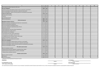 1 2 3 4 5 6 7 8 9 10
Обслуговування зовнішніх боргових зобов’язань 2420 270 - - - - - - -
Поточні трансферти 2600 280 - - - - - - -
Субсидії та поточні трансферти підприємствам (установам, організаціям) 2610 290 - - - - - - -
Поточні трансферти органам державного управління інших рівнів 2620 300 - - - - - - -
Поточні трансферти урядам іноземних держав та міжнародним організаціям 2630 310 - - - - - - -
Соціальне забезпечення 2700 320 - - - - - - -
Виплата пенсій і допомоги 2710 330 - - - - - - -
Стипендії 2720 340 - - - - - - -
Інші виплати населенню 2730 350 - - - - - - -
Інші поточні видатки 2800 360 - - - - - - -
Капітальні видатки 3000 370 - - - - - - -
Придбання основного капіталу 3100 380 - - - - - - -
Придбання обладнання і предметів довгострокового користування 3110 390 - - - - - - -
Капітальне будівництво (придбання) 3120 400 - - - - - - -
Капітальне будівництво (придбання) житла 3121 410 - - - - - - -
Капітальне будівництво (придбання) інших об’єктів 3122 420 - - - - - - -
Капітальний ремонт 3130 430 - - - - - - -
Капітальний ремонт житлового фонду (приміщень) 3131 440 - - - - - - -
Капітальний ремонт інших об’єктів 3132 450 - - - - - - -
Реконструкція та реставрація 3140 460 - - - - - - -
Реконструкція житлового фонду (приміщень) 3141 470 - - - - - - -
Реконструкція та реставрація інших об’єктів 3142 480 - - - - - - -
Реставрація пам’яток культури, історії та архітектури 3143 490 - - - - - - -
Створення державних запасів і резервів 3150 500 - - - - - - -
Придбання землі та нематеріальних активів 3160 510 - - - - - - -
Капітальні трансферти 3200 520 - - - - - - -
Капітальні трансферти підприємствам (установам, організаціям) 3210 530 - - - - - - -
Капітальні трансферти органам державного управління інших рівнів 3220 540 - - - - - - -
Капітальні трансферти урядам іноземних держав та міжнародним організаціям 3230 550 - - - - - - -
Капітальні трансферти населенню 3240 560 - - - - - - -
Внутрішнє кредитування 4100 570 - - - - - - -
Надання внутрішніх кредитів 4110 580 - - - - - - -
Надання кредитів органам державного управління інших рівнів 4111 590 - - - - - - -
Надання кредитів підприємствам, установам, організаціям 4112 600 - - - - - - -
Надання інших внутрішніх кредитів 4113 610 - - - - - - -
Зовнішнє кредитування 4200 620 - - - - - - -
Надання зовнішніх кредитів 4210 630 - - - - - - -
Інші видатки 5000 640 X - X X X X X
Нерозподілені видатки 9000 650 - - - - - - -
1
Заповнюється розпорядниками бюджетних коштів.
Керівник
Головний бухгалтер
"04" квітня 2016 року
*До запровадження програмно-цільового методу складання та виконання місцевих бюджетів проставляються код та назва тимчасової класифікації видатків та кредитування місцевих бюджетів.
В.П.Івашура
Г.Г.Война
(підпис) (ініціали, прізвище)
(підпис) (ініціали, прізвище)
 