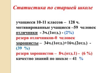 Статистика по старшей школе
учащиеся 10-11 классов – 128 ч.
мотивированные учащиеся –59 человек
отличники - 3ч.(1отд.) - (2%)
резерв отличников-0 человек
хорошисты – 34ч.(1отд.)+16ч.(2отд.) -
(39 %)
резерв хорошистов – 8ч.(отд.1) - (6 %)
качество знаний по школе – 41 %
 