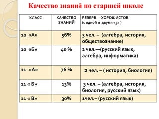 Качество знаний по старшей школе
КЛАСС КАЧЕСТВО
ЗНАНИЙ
РЕЗЕРВ ХОРОШИСТОВ
(с одной и двумя «3» )
10 «А» 56% 3 чел. – (алгебра, история,
обществознание)
10 «Б» 40 % 2 чел.—(русский язык,
алгебра, информатика)
11 «А» 76 % 2 чел. – ( история, биология)
11 « Б» 13% 3 чел. – (алгебра, история,
биология, русский язык)
11 « В» 30% 1чел.– (русский язык)
 