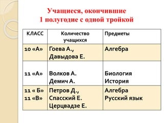 Учащиеся, окончившие
1 полугодие с одной тройкой
КЛАСС Количество
учащихся
Предметы
10 «А» Гоева А.,
Давыдова Е.
Алгебра
11 «А» Волков А.
Демич А.
Биология
История
11 « Б»
11 «В»
Петров Д.,
Спасский Е.
Церцвадзе Е.
Алгебра
Русский язык
 