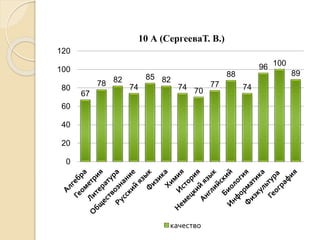 67
78 82
74
85 82
74 70
77
88
74
96 100
89
0
20
40
60
80
100
120
10 А (СергееваТ. В.)
качество
 