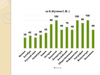 38
45
38
48
55
86
100
66
76
66
100
90
100
66
10 Б (Кучина С.Ф. )
качество
 